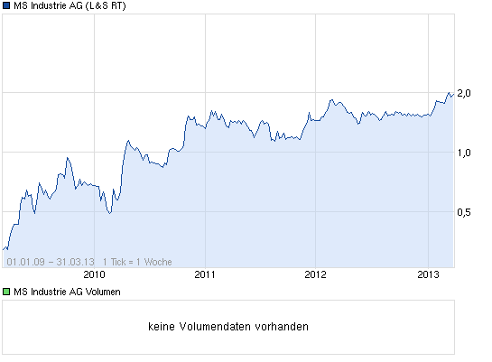 MS industrie WKN 585518 Anstieg seit Jahren 592968