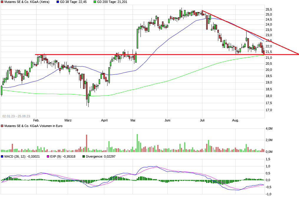 Mutares stocksolide - hebt aber trotzdem ab! 1387610