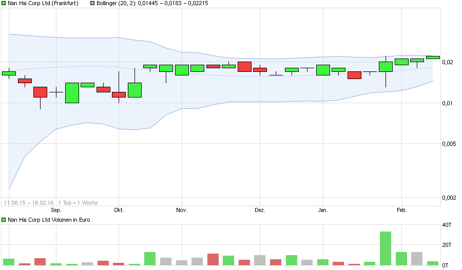 Halbjahreszahlen von NAN HAI CORP 894257