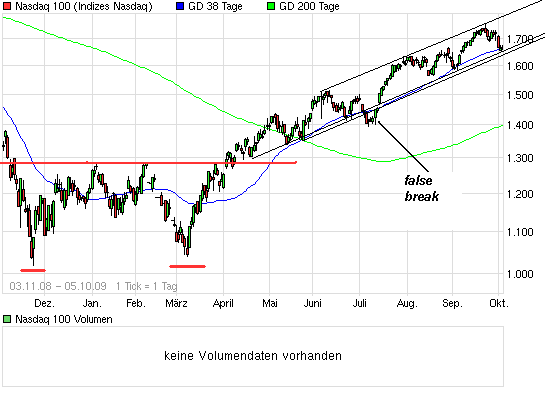 Quo Vadis Dax 2009 264535