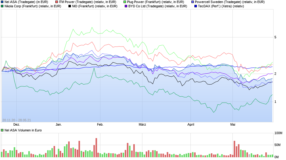 NEL, der Wasserstoffplayer aus Norwegen 1259995
