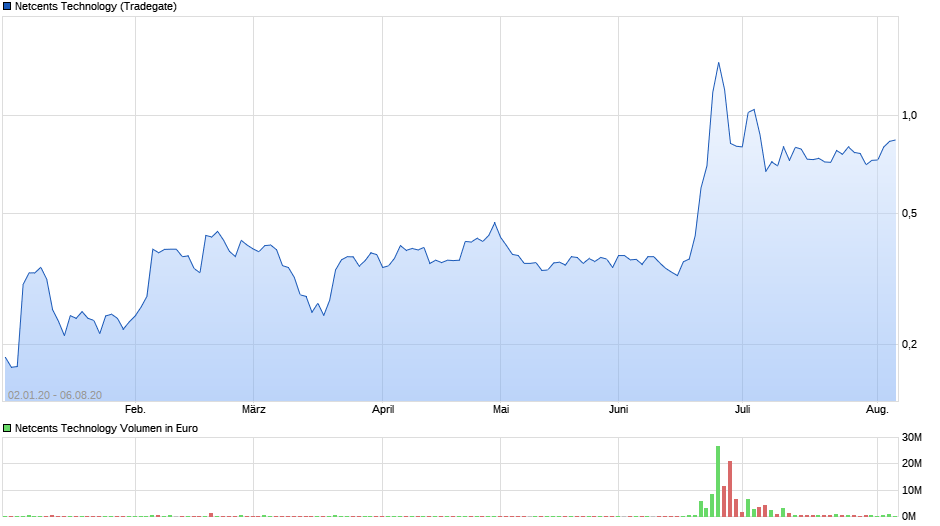 netcents, die neue online zahlungsplattform 1194485