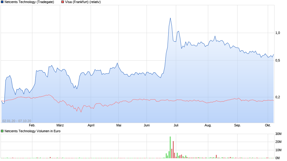 netcents, die neue online zahlungsplattform 1205331