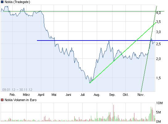 Nokia, das Comeback 2012 ...................... 558134