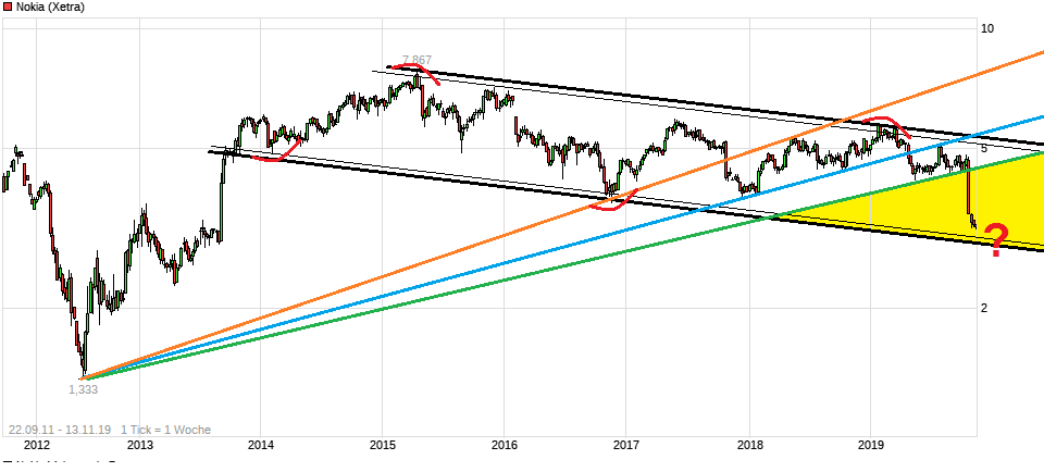 Nokia ist eine Überlebenskünstlerin 1144205