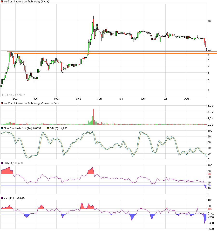 Norcom hebt ab - 525030 935461