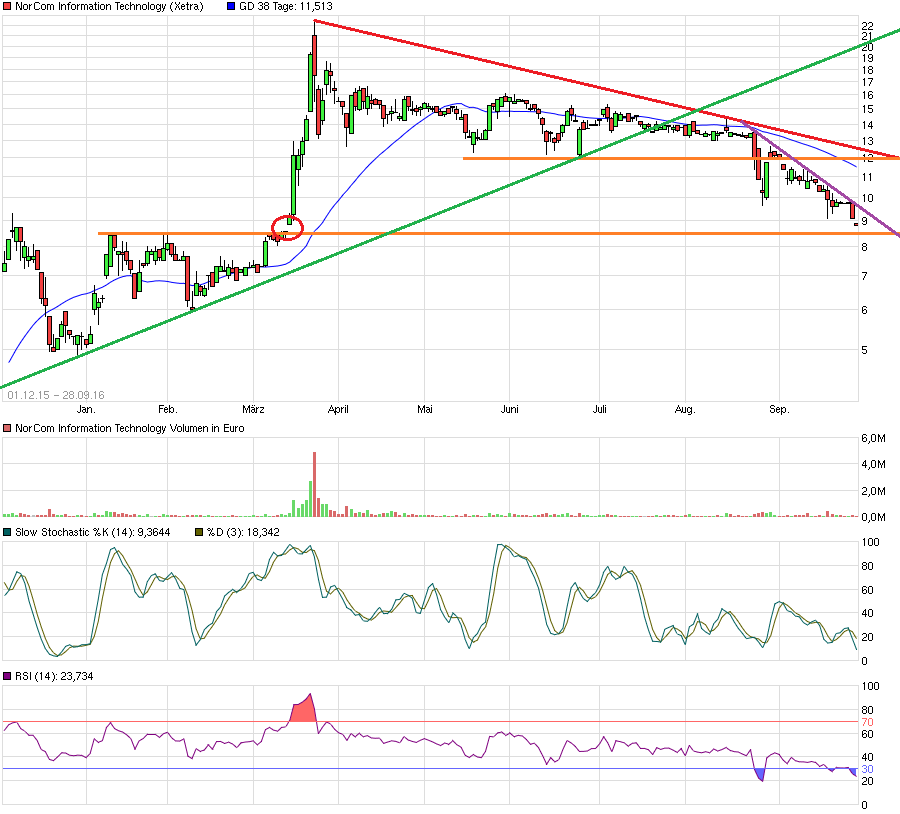 Norcom hebt ab - 525030 941990