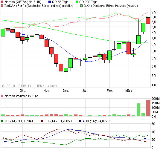 S.A.G. Solarstrom will trotz Krise deutlich wachse 417142