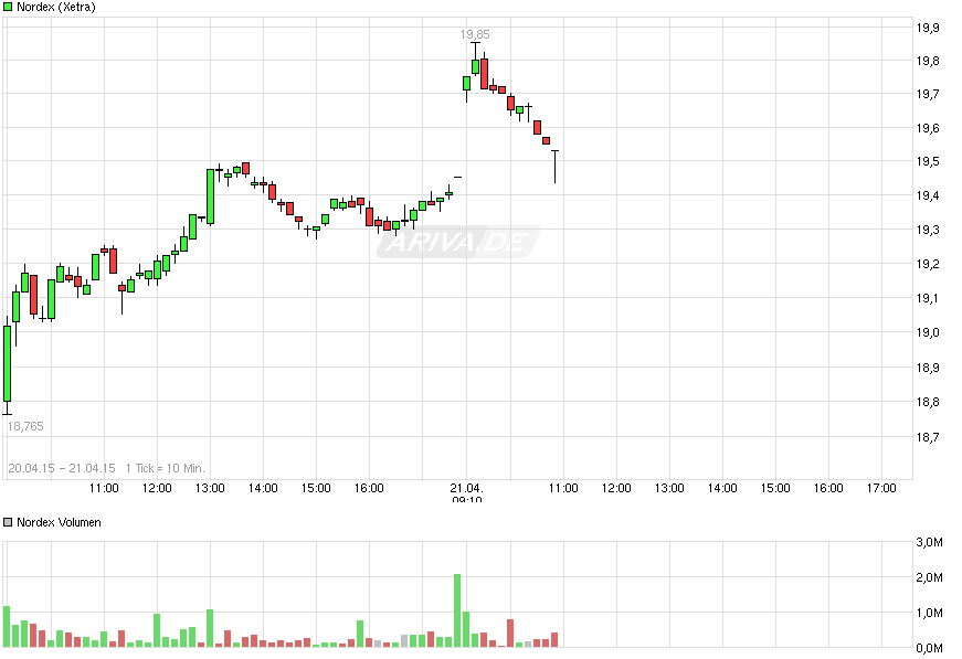 Nordex Akte X 819024