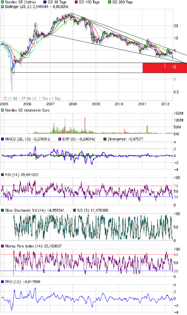 Norde Pro und Kontra 504720