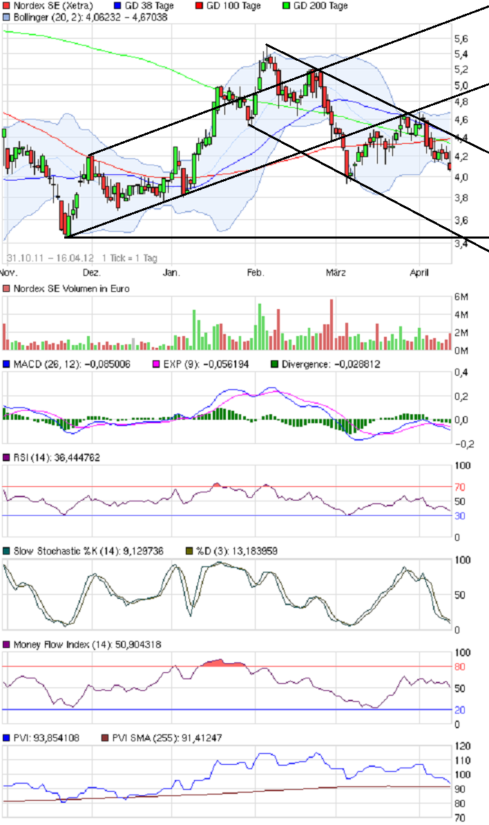 Norde Pro und Kontra 501578