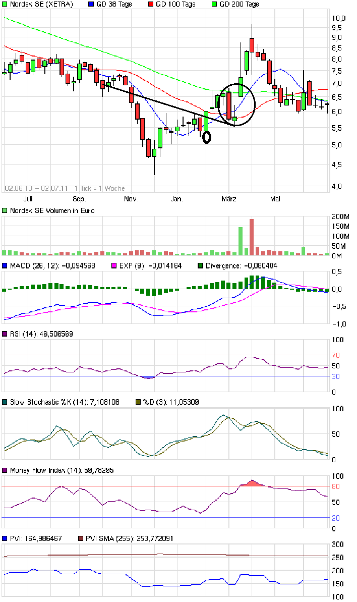 Norde Pro und Kontra 452782
