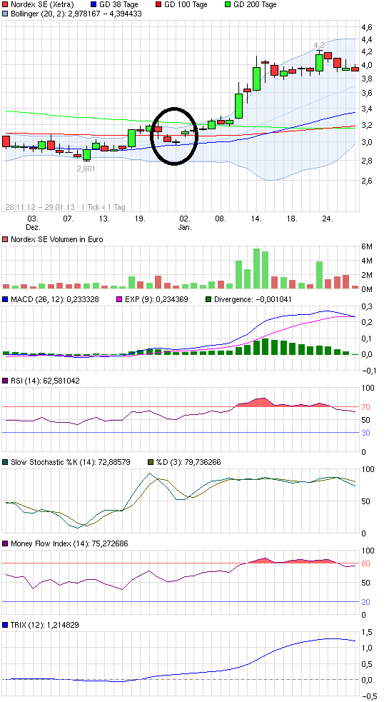 ** News zu Nordex ** (SPAM-FREE) 573650