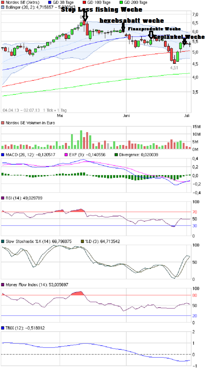 ** News zu Nordex ** (SPAM-FREE) 620885