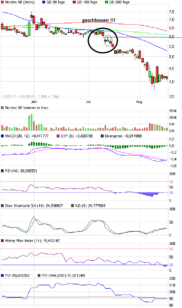 Norde Pro und Kontra 493591