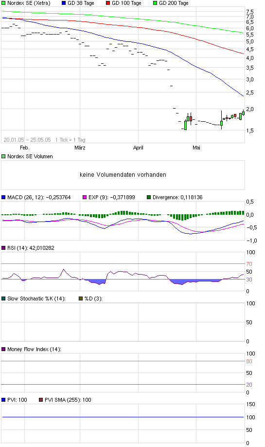 Norde Pro und Kontra 493403