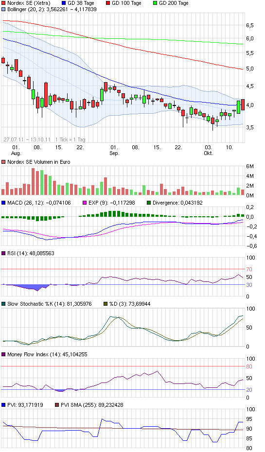 Norde Pro und Kontra 496363
