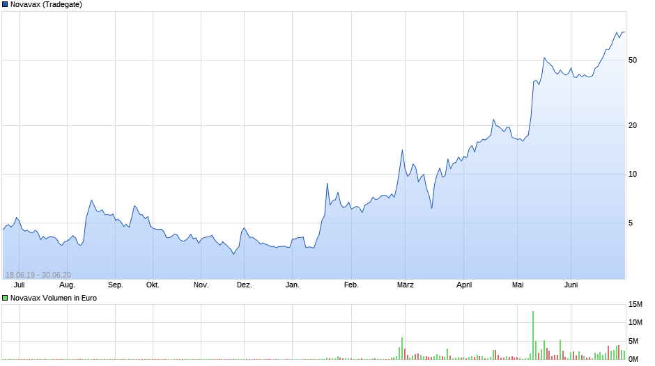 Ocugen Inc. (WKN: A2PSZH) 1257352