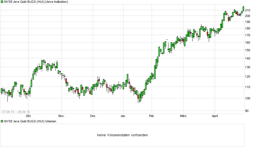 Gold traden - long bzw. short 910721