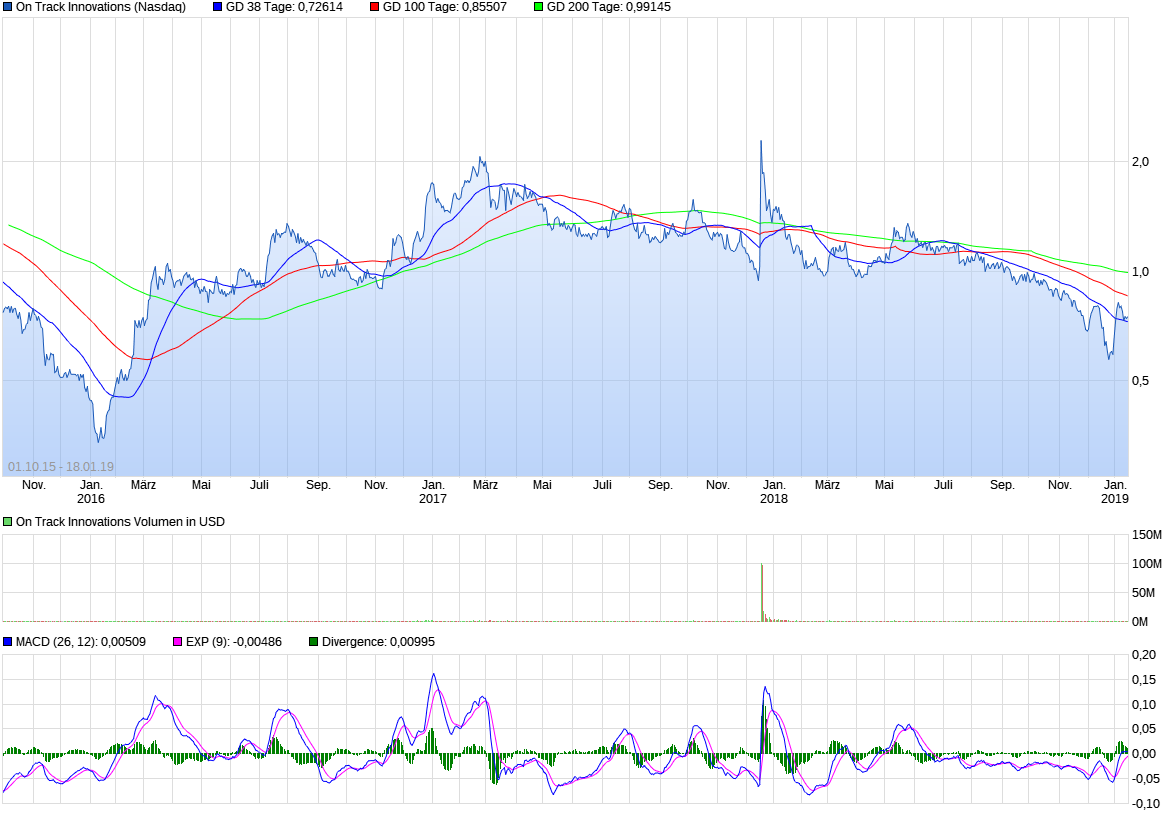 OTI-On Track Innovations-Zeitenwende 2018 1092130