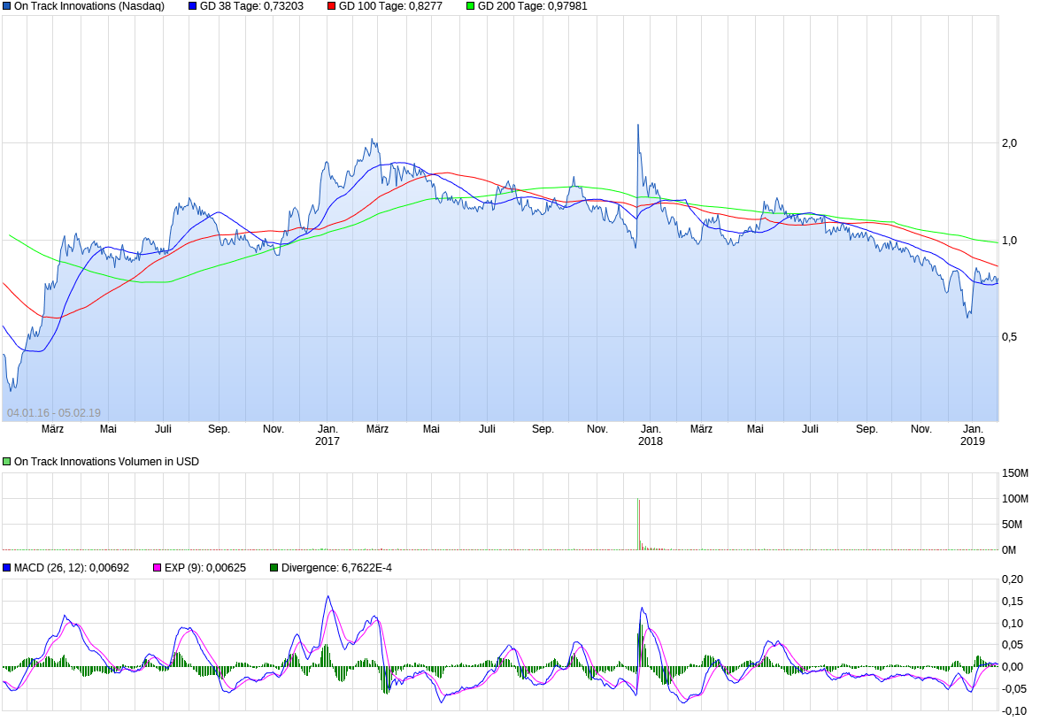OTI-On Track Innovations-Zeitenwende 2018 1095069