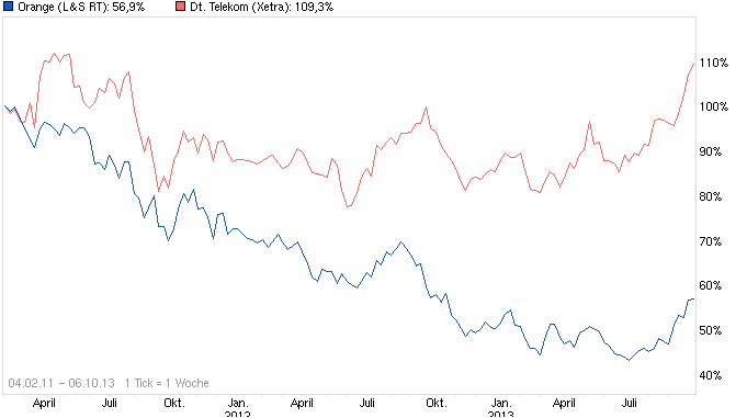 Deutsche Telekom (Moderiert) 650752