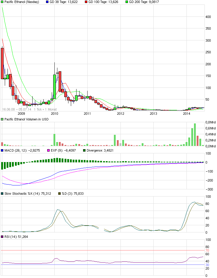 Goldman Sachs und Pacific Ethanol 738845