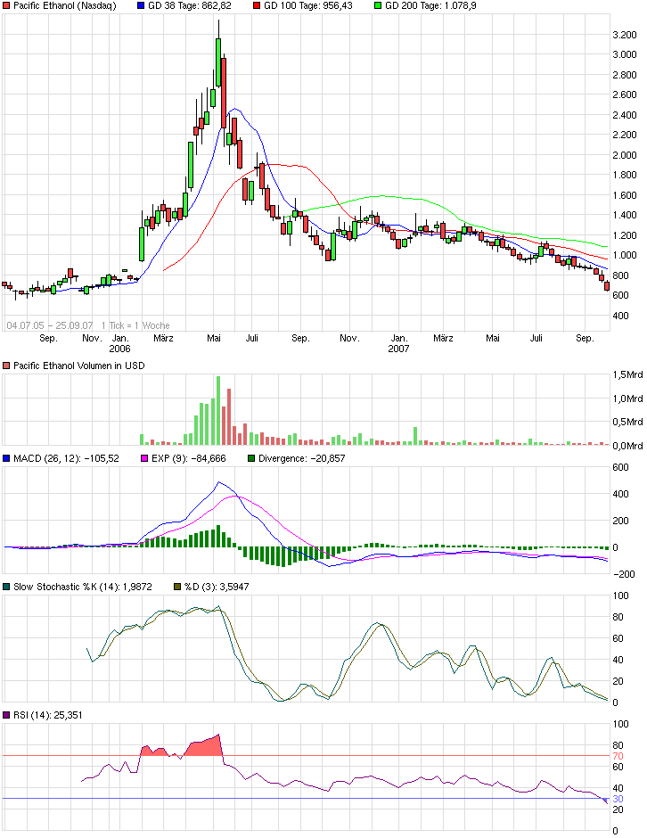 Goldman Sachs und Pacific Ethanol 724684
