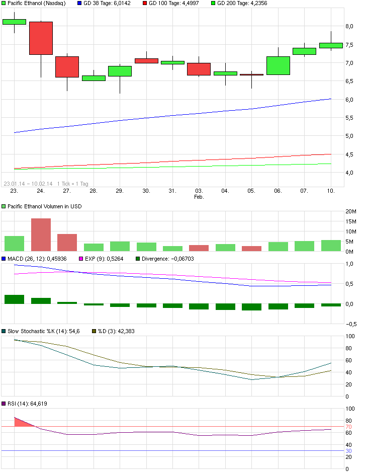 Goldman Sachs und Pacific Ethanol 791224
