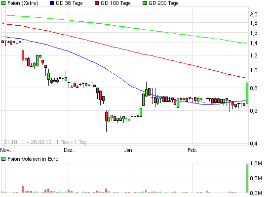 Paion (WKN: A0B65S) - Gibt es hier einen Rebound? 489481