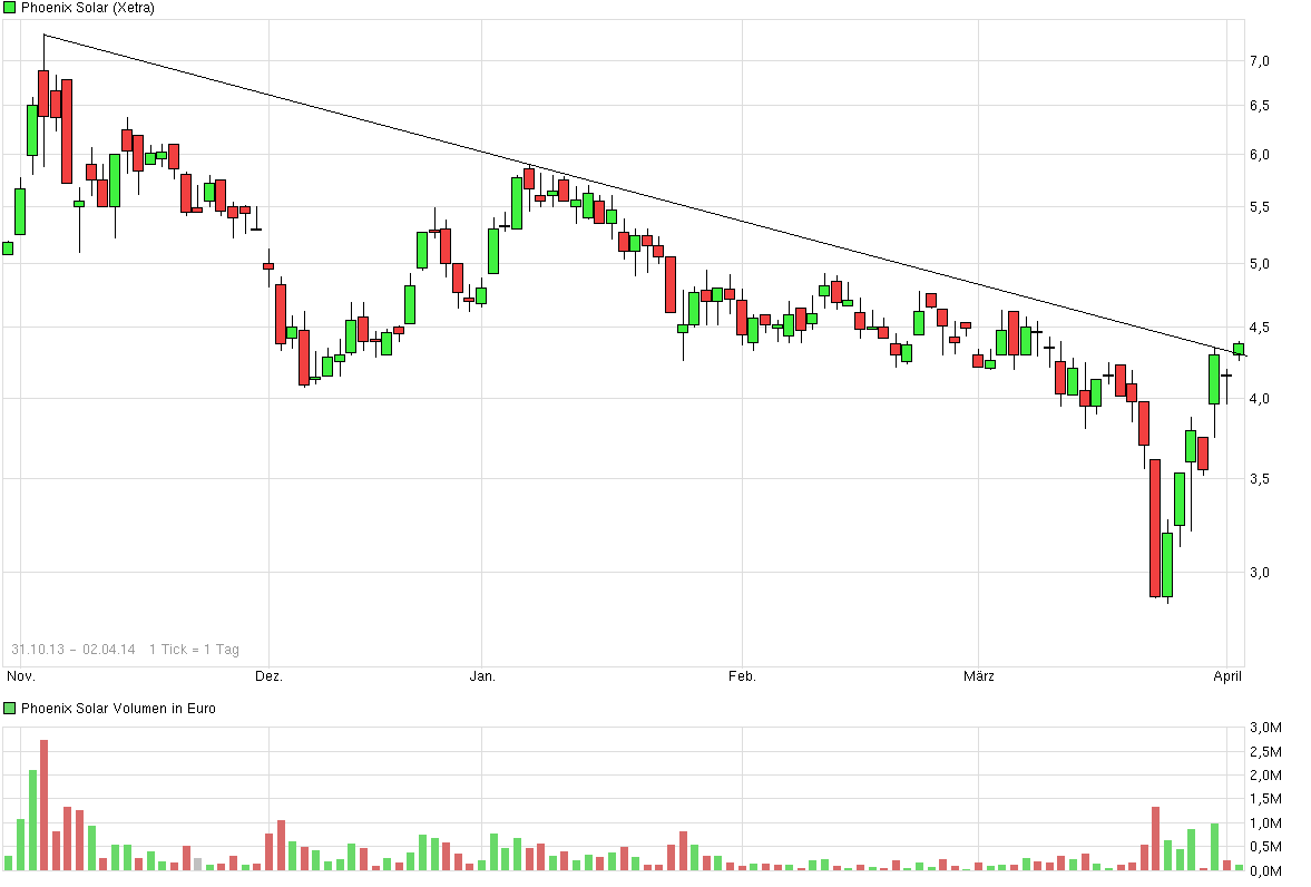 Phönix der Superbulle ! 710575