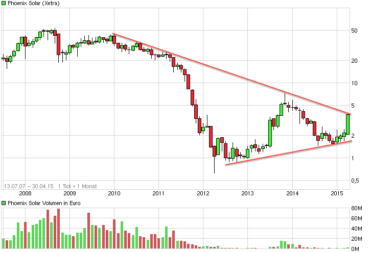 Phönix der Superbulle ! 817413