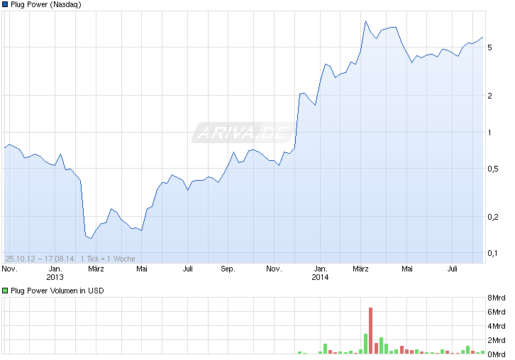 Plug Power - Brennstoffzellen 748749