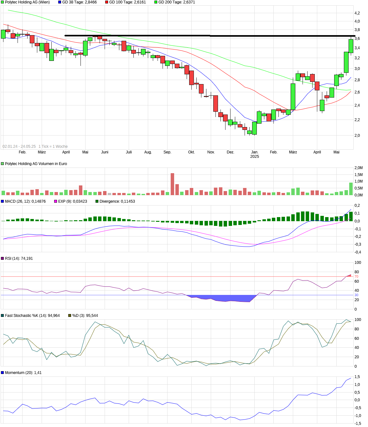 Polytec - ein solider Wachstumswert 1482662