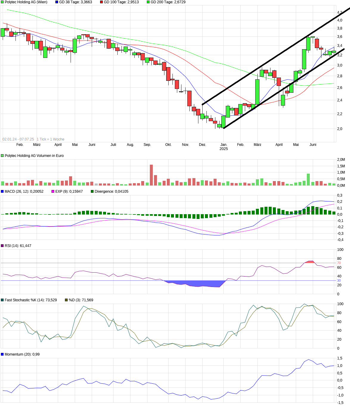 Polytec - ein solider Wachstumswert 1487377
