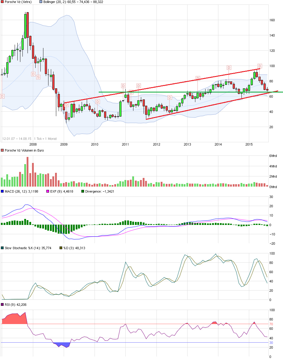 Porsche: verblichener Ruhm ? 849490