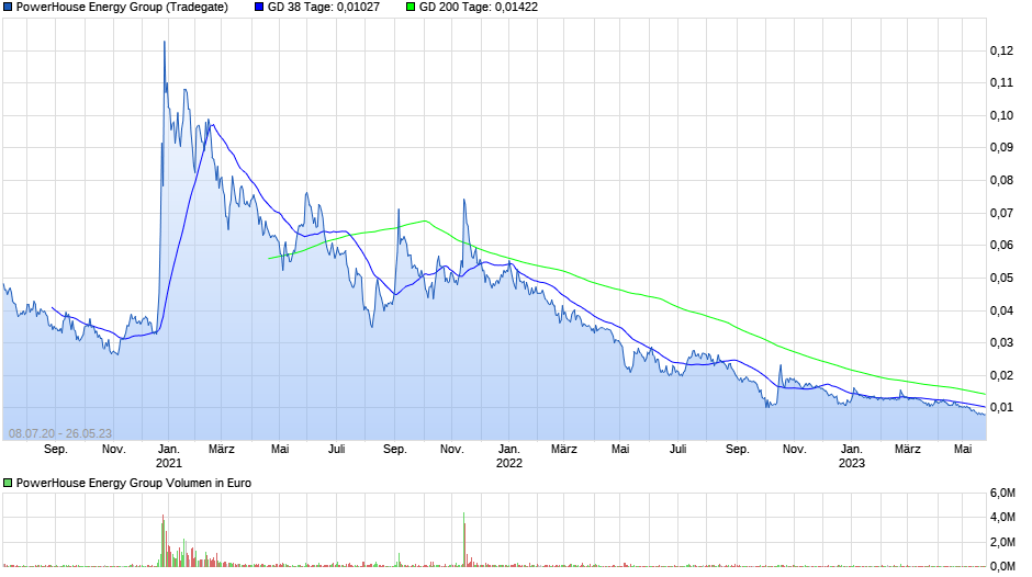 PowerHouse Energy Group - Wasserstoff aus Plastik 1374341