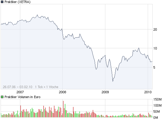 Praktiker praktisch kaufen 296833
