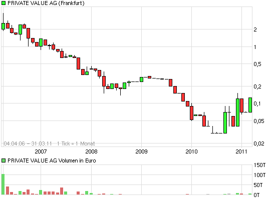 P&T : Beobachten kann sich lohnen 392158