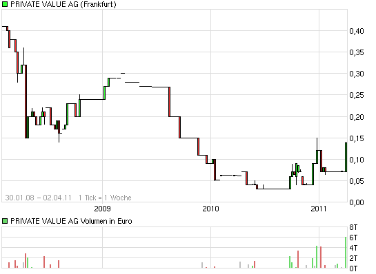 Private Value WKN 508470! 392744
