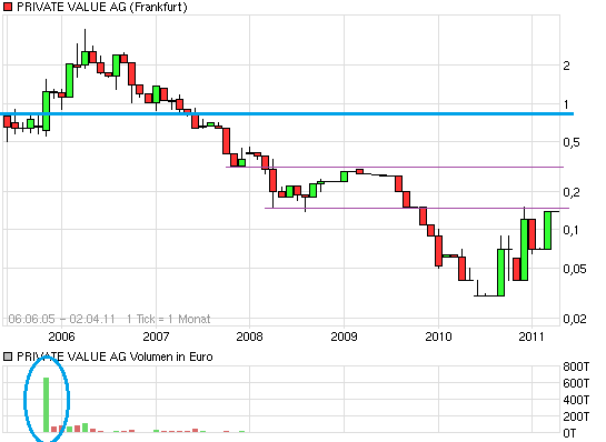 P&T : Beobachten kann sich lohnen 392752