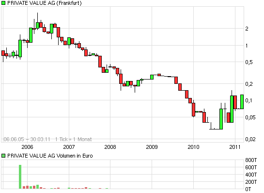 P&T : Beobachten kann sich lohnen 392098