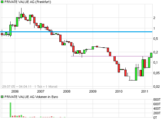Private Value WKN 508470! 393152