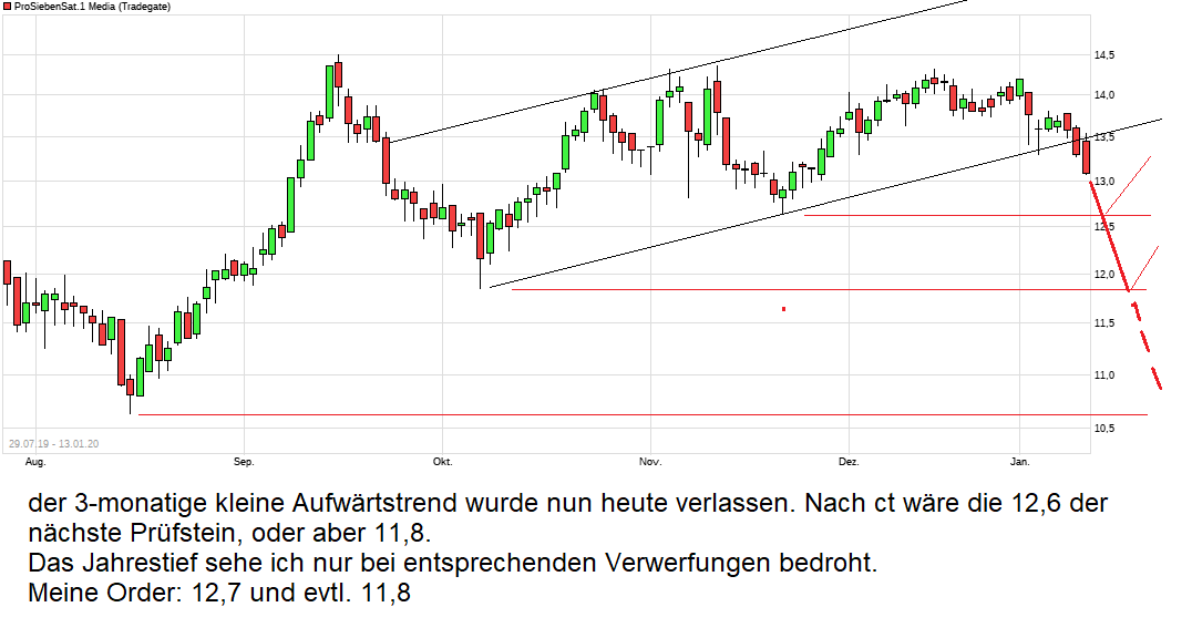 Starke Zukunft für P7Sat1 1153382
