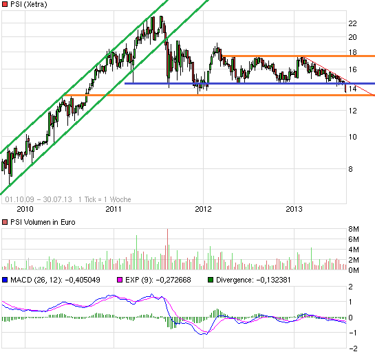 PSI AG: Die Zahlen ( WKN: A0Z1JH ) 628484