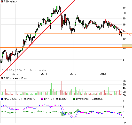 PSI AG: Die Zahlen ( WKN: A0Z1JH ) 638686