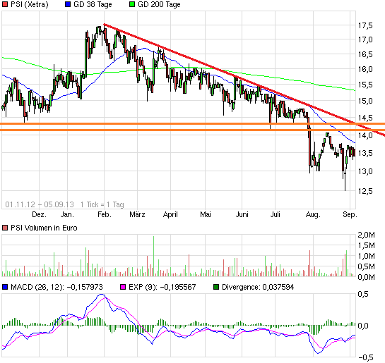 PSI AG: Die Zahlen ( WKN: A0Z1JH ) 641211