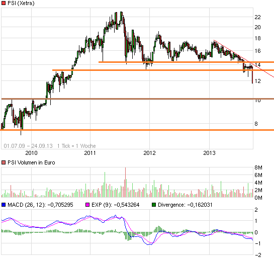 PSI AG: Die Zahlen ( WKN: A0Z1JH ) 647519