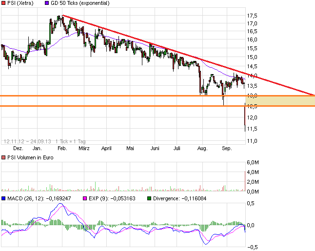 PSI AG: Die Zahlen ( WKN: A0Z1JH ) 647652