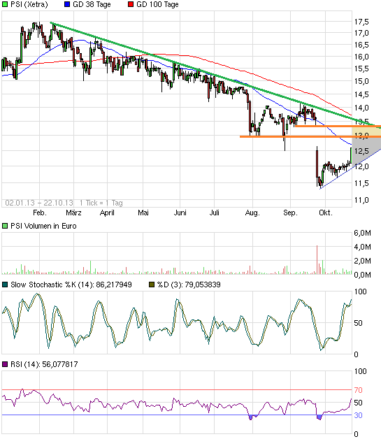 PSI AG: Die Zahlen ( WKN: A0Z1JH ) 656264